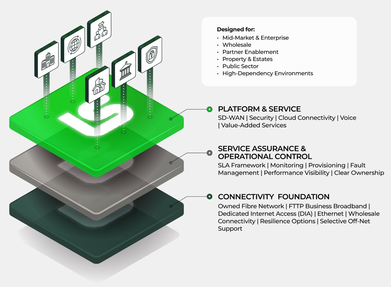 A platform for connectivity, service assurance and operational scale