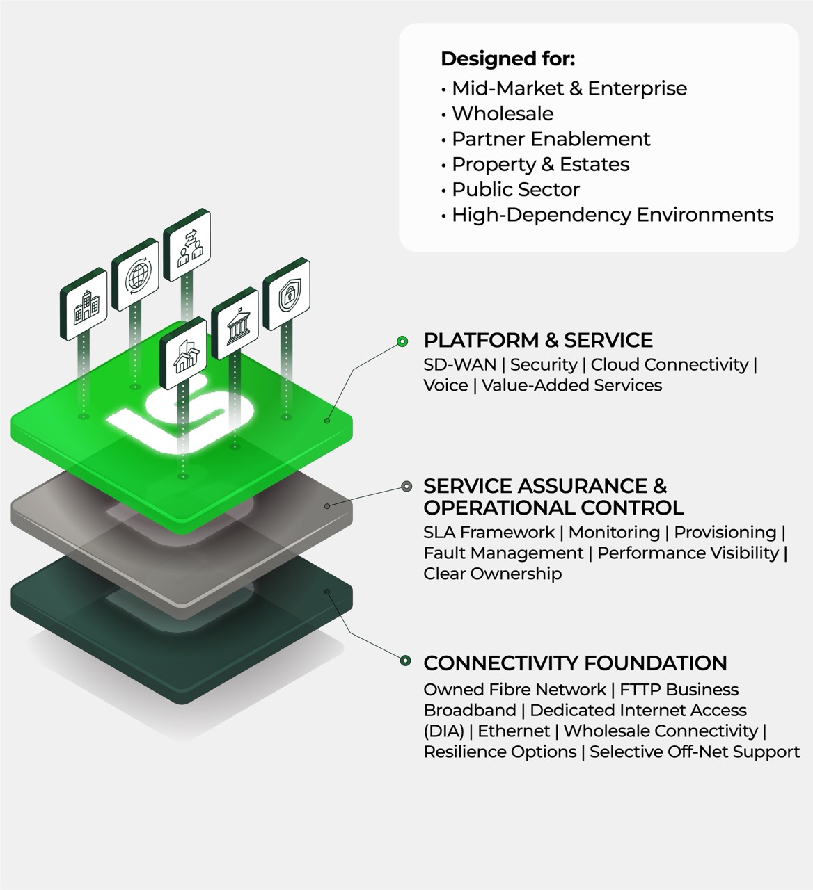A platform for connectivity, service assurance and operational scale